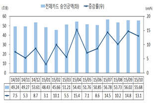 전체카드 승인금액 (자료: 여신금융연구소)